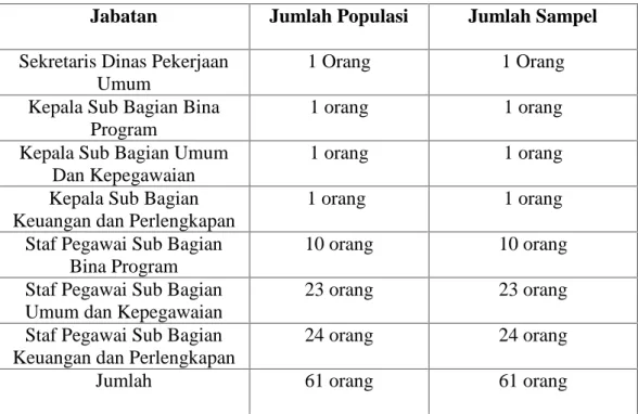 Tabel III.1: Jumlah populasi yang dijadikan sampel penelitian menurut Jabatan
