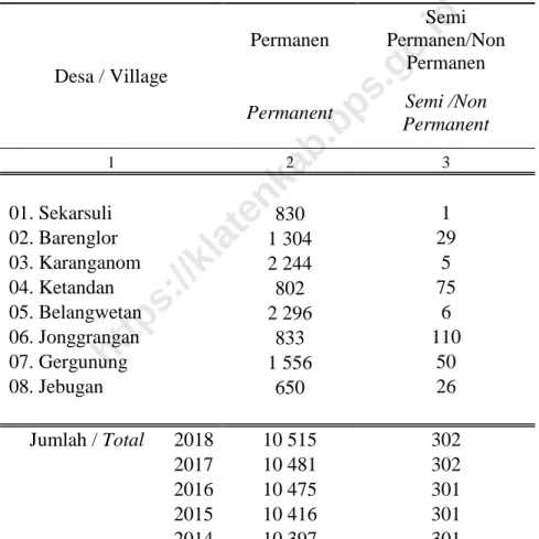 Tabel 3.2.1 / Table 3.2.1  Rumah Menurut Kategori Tahun 2018 