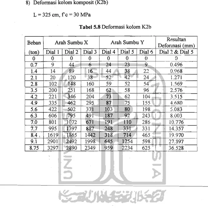 Tabel 5.8 Defonnasi kolom K2b 
