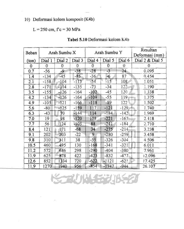 Tabel 5.10 Defonnasi kolom K4b 