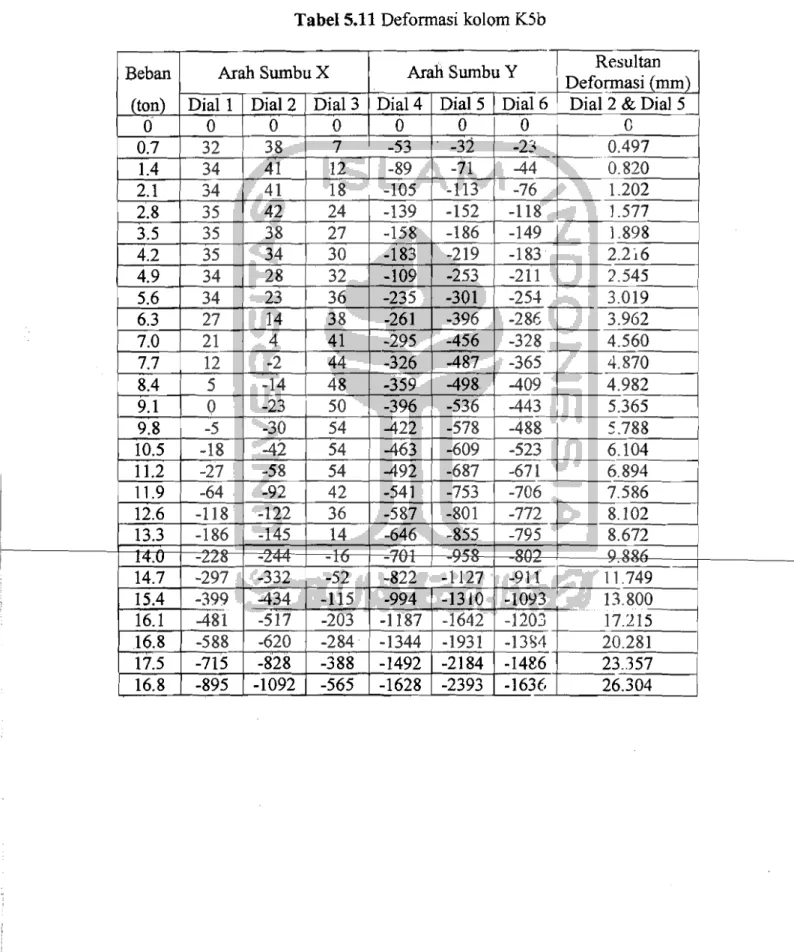 Tabel 5.11 Deformasi kolom KSb 
