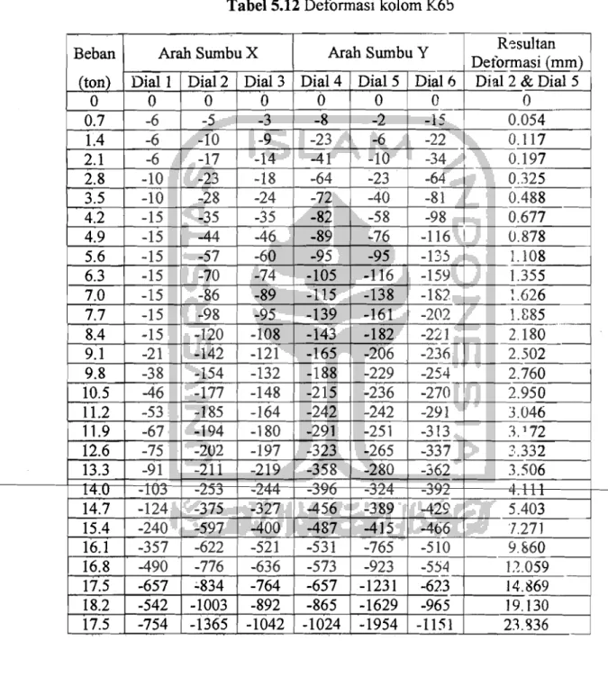 Tabel 5.12 Defonnasi kolom  K6~ 