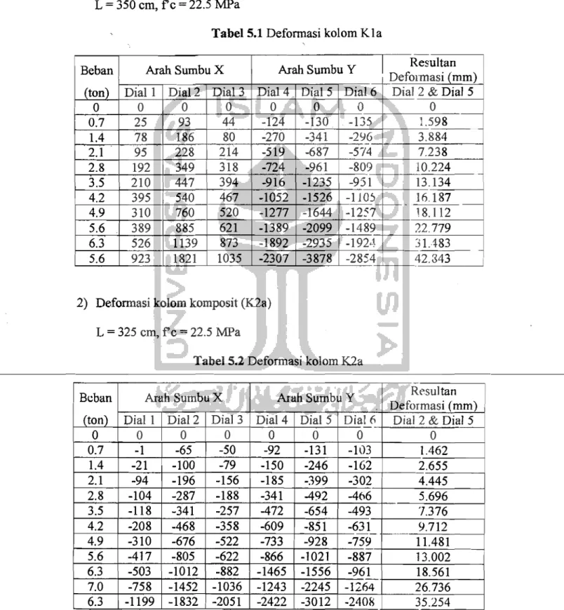 Tabel 5.2  Defonnasi kolom K2a 