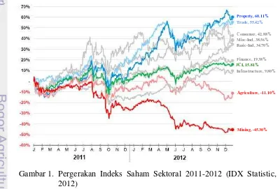 Gambar 1.  Pergerakan Indeks Saham Sektoral 2011-2012 (IDX Statistic,  