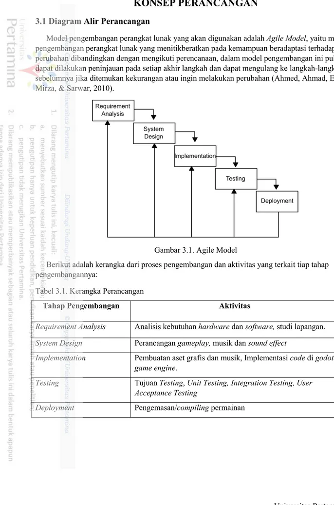 Gambar 3.1. Agile Model