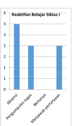 Gambar 2. Grafik Pencapaian Pra Siklus  Apabila  data  keaktifan  peserta  didik  pra  siklus  dan  siklus  dibandingkan,  maka  akan  mendapatkan  grafik  seperti  di  bawah  ini