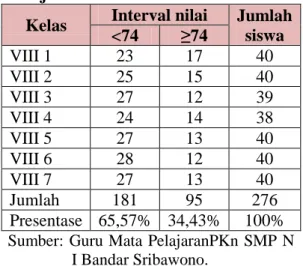 Tabel  1.1  Hasil  Ulangan  Harian  Semester ganjil Mata Pelajaran PKn  Siswa  KelasVIII  SMPNI  Bandar  Sribhawono Lampung Timur Tahun  Pelajaran 2016/2017 