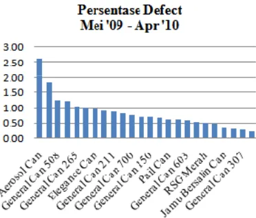 Gambar 2. Diagram persentase produk cacat PT Multi Makmur Indah Industri periode Mei 2009 hingga April 2010