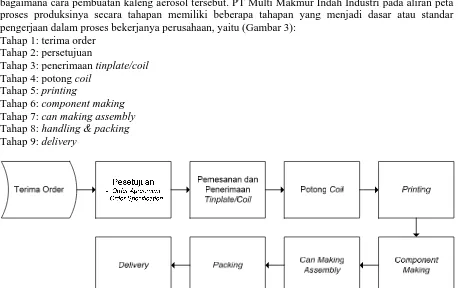 Gambar 3 . Proses produksi kaleng aerosol PT Multi Makmur Indah Industri. 