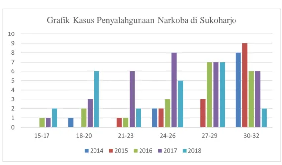 Grafik Kasus Penyalahgunaan  Narkoba di Sukoharjo
