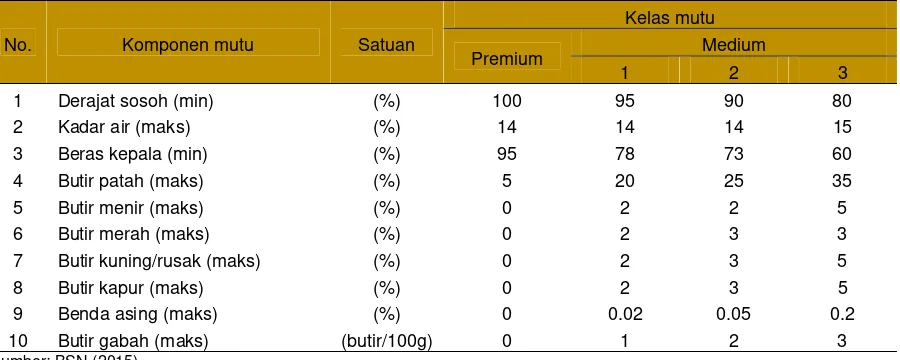 Tabel 1 Mutu beras menurut SNI 6128-2015. 