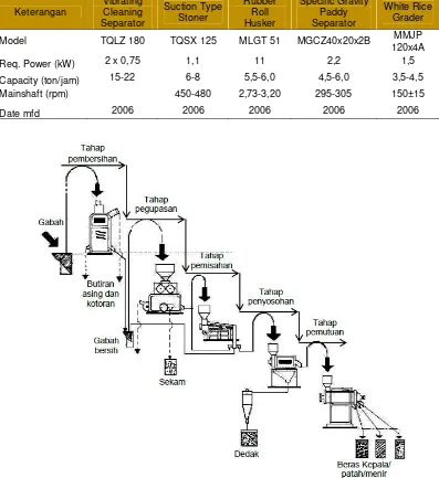 Tabel 3  Spesifikasi mesin penggiling gabah di RPC Mukomuko. 