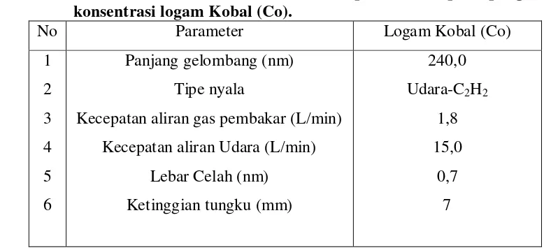 Tabel 4.2. Data absorbansi larutan standar Kobal (Co) 