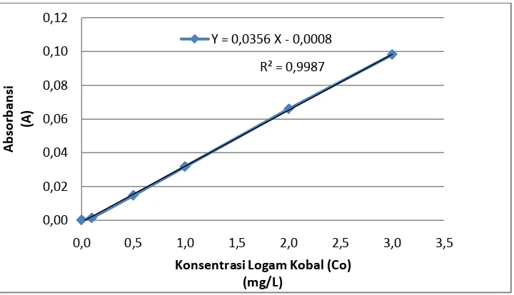 Tabel 4.3. Penurunan persamaan garis regresi untuk penentuan konsentrasi logam Kobal (Co) berdasarkan pengukuran absorbansi larutan standar Kobal (Co)