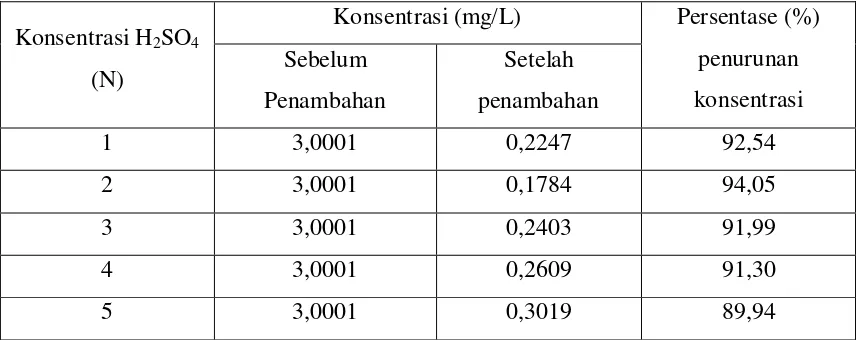 Tabel 4.4.  Data persentase (%) penurunan konsentrasi logam Kobal (Co) dalam larutan standar setelah penambahan zeolit alam tearktivasi dengan variasi konsentrasi H2SO4