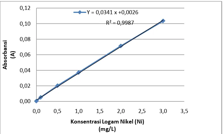 Tabel 4.10. Penurunan persamaan garis regresi untuk penentuan konsentrasi logam Nikel (Ni) berdasarkan pengukuran absorbansi larutan standar Nikel (Ni)