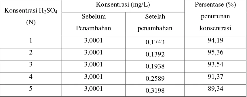 Tabel 4.12.  Data persentase (%) penurunan konsentrasi logam Nikel (Ni) 