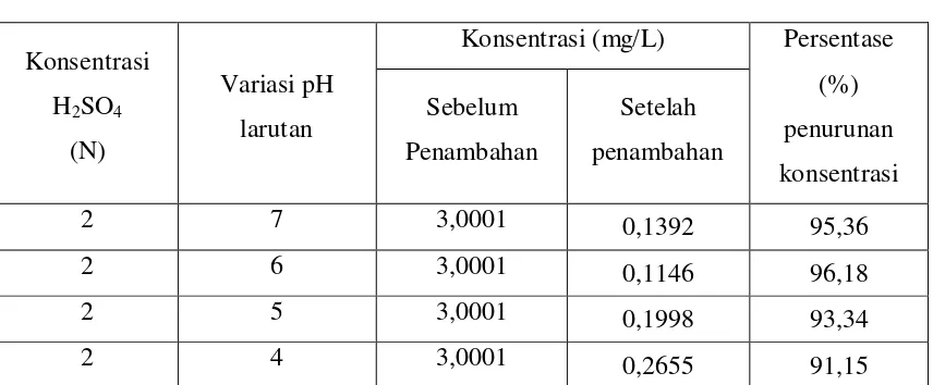 Tabel 4.13.  Data persentase (%) penurunan konsentrasi logam Nikel (Ni)) 