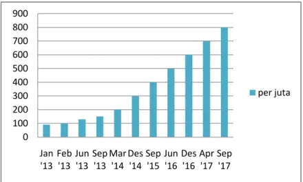 Gambar 1. 2 Grafik Perkembangan Jumlah Pengguna Aktif Instagram  dari Januari 2013 - September 2017 
