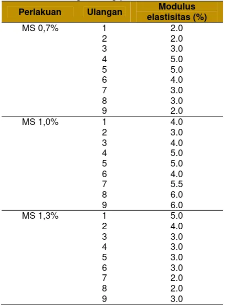 Tabel 2 Hasil pengukuran modulus elastisitas 