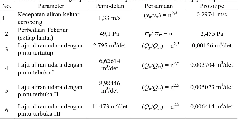 Tabel 3. Perbandingan parameter sistem presurisasi model terhadap prototipe Parameter Pemodelan Persamaan Prototipe 