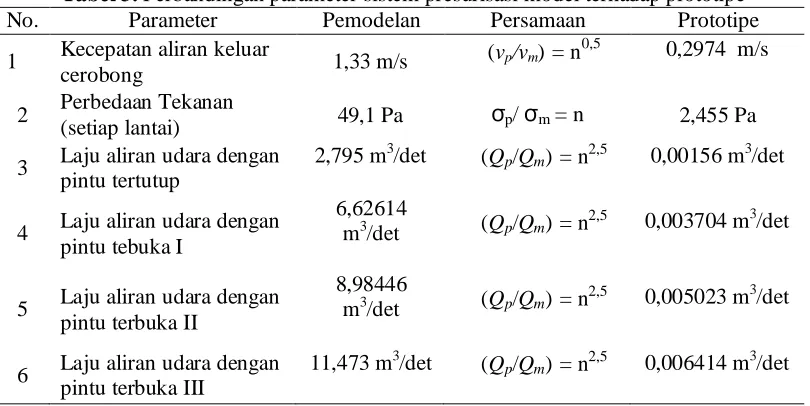 Tabel 3. Perbandingan parameter sistem presurisasi model terhadap prototipe Parameter Pemodelan Persamaan Prototipe 