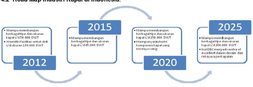 Gambar 3 Roadmap industri kapal nasional 2012-2025. 