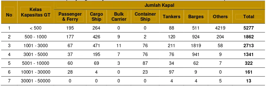 Tabel 6 Kapal yang berlayar di Indonesia berdasarkan sertifikasi kelas kapal.