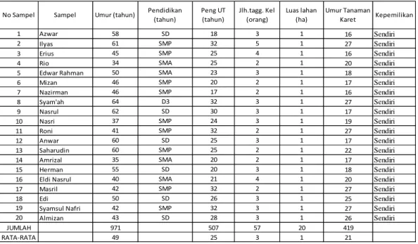 Tabel 2. Identitas sampel petani pola swadaya yang tergabung dalam (KUB) 