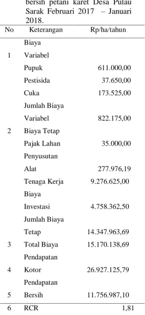 Tabel  3.  Rata-rata  pendapatan  bersih  petani  karet  Desa  Pulau  Sarak  Februari  2017    –  Januari  2018