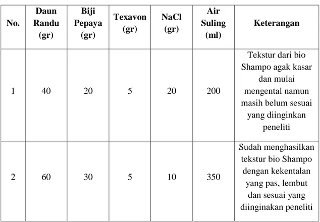 Tabel 4.1 Formulasi bio Shampo 