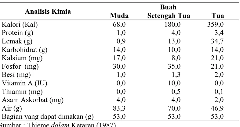 Tabel 2.  Komposisi Kimia Daging Buah Kelapa pada Berbagai Tingkat Kematangan  