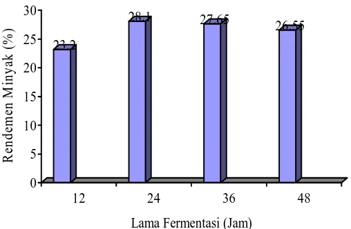 Gambar 2.  Pengaruh lama fermentasi terhadap rendemen minyak (%) 