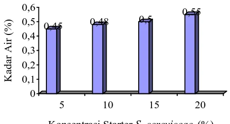 Gambar 3. Pengaruh konsentrasi starter S. cereviceae terhadap kadar              air (%)  