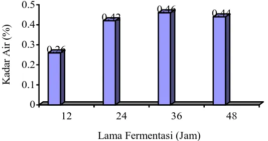 Tabel 6.  Pengaruh Konsentrasi Starter S. cereviceae terhadap Kadar Air (%) 