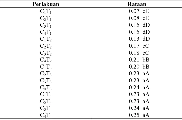 Tabel 8.  Pengaruh Interaksi Konsentrasi Starter S. cereviceae dan Lama Fermentasi terhadap Asam Lemak Bebas (%)  