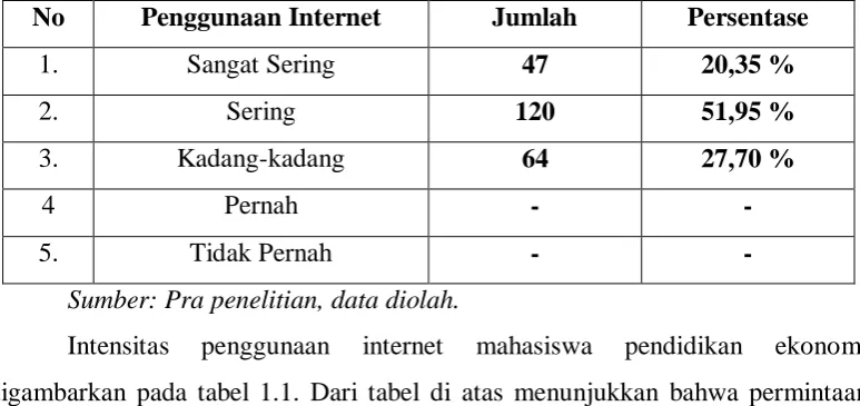 Tabel 1.1 Intensitas Penggunaan Internet 