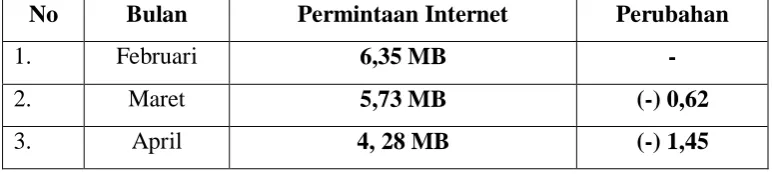 Tabel 1.2 Permintaan Internet 