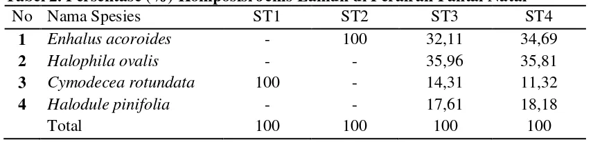 Tabel 2. Persentase (%) Komposisi Jenis Lamun di Perairan Pantai Natal 