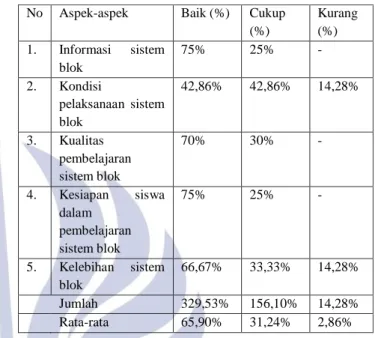 Tabel 1 Implementasi pelaksanaan sistem blok di SMK 