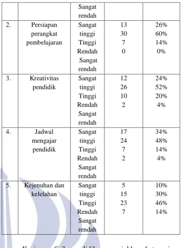 Tabel 3 Distribusi Frekuensi Efektivitas Pelaksanaan  Sistem Blok dengan sub variabel pendidik 