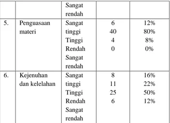 Tabel 4 Distribusi Frekuensi Efektivitas Pelaksanaan  Sistem Blok dengan sub variabel pendidik