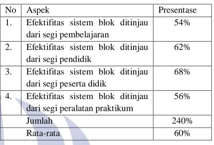 Tabel 5 Distribusi Frekuensi Efektifitas Pelaksanaan  Sistem Blok dengan Sub Variabel Peralatan Praktikum 