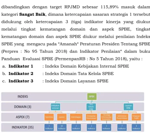 Gambar 3.1. Indeks, Domain, Aspek dan Indikator SPBE 