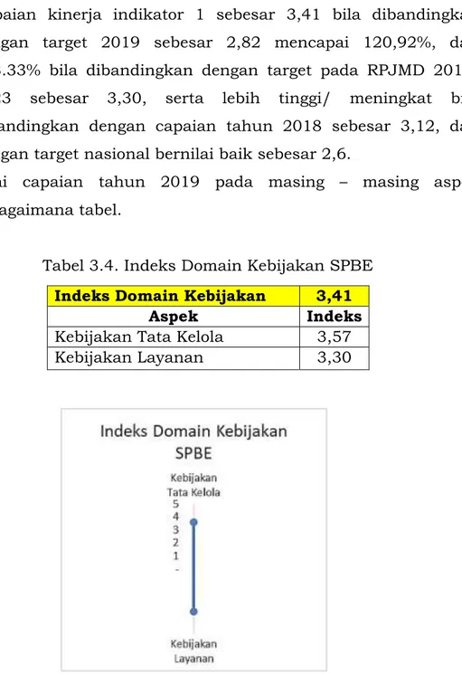 Tabel 3.4. Indeks Domain Kebijakan SPBE 