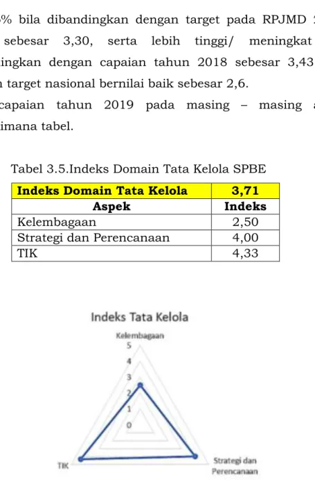 Tabel 3.5.Indeks Domain Tata Kelola SPBE 