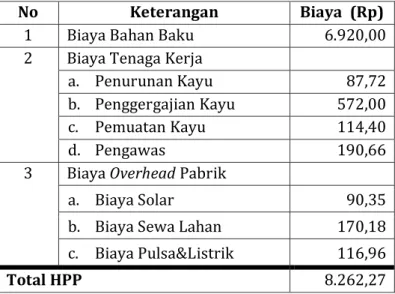 Tabel 7 : HPP Balok Kayu dengan metode full costing Balok Kayu A0  Diameter 13 