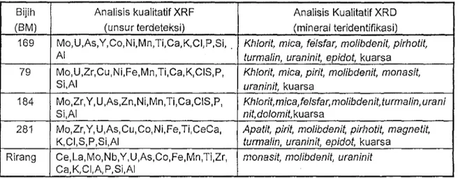 Tabel 2. Hasil analisis kualitatif pendar dan difraksi sinar X Bijih (BM) 169 79 184 281 Rirang Analisis kualitatif XRF(unsur terdeteksi)