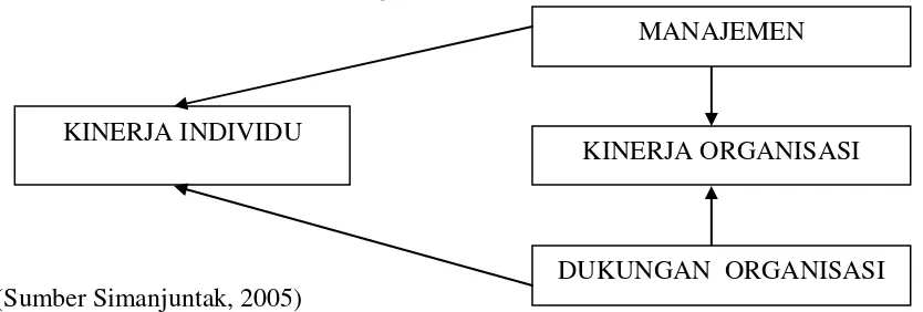 Gambar 2.1 Model Kinerja  