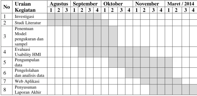 Tabel 3.1. Jadwal pelaksanaan penelitian  No  Uraian 